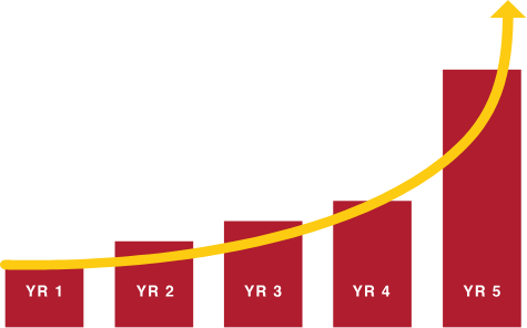 Graph suggesting climbing sales growth over five years