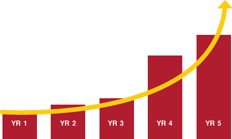 Graph suggesting climbing sales growth over five years